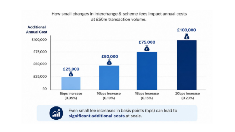 Small percentage increases in payment fees are now translating into higher costs for many businesses