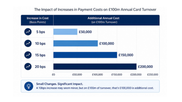 Many businesses underestimate how quickly payment costs can increase when fee structures begin to shift